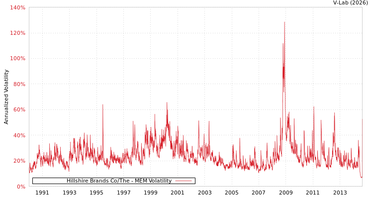 graph of Hillshire Brands Co/The MEM