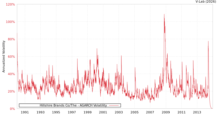 graph of Hillshire Brands Co/The AGARCH