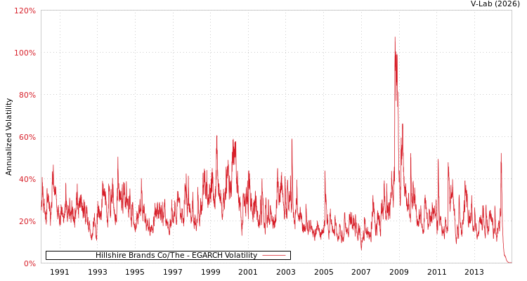 graph of Hillshire Brands Co/The EGARCH