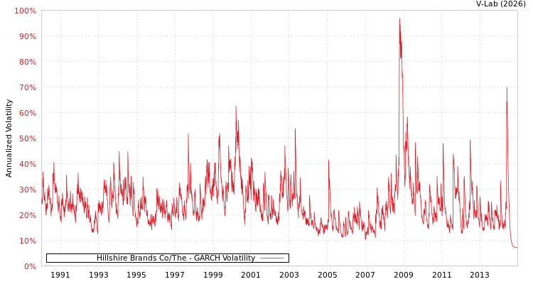 graph of Hillshire Brands Co/The GARCH