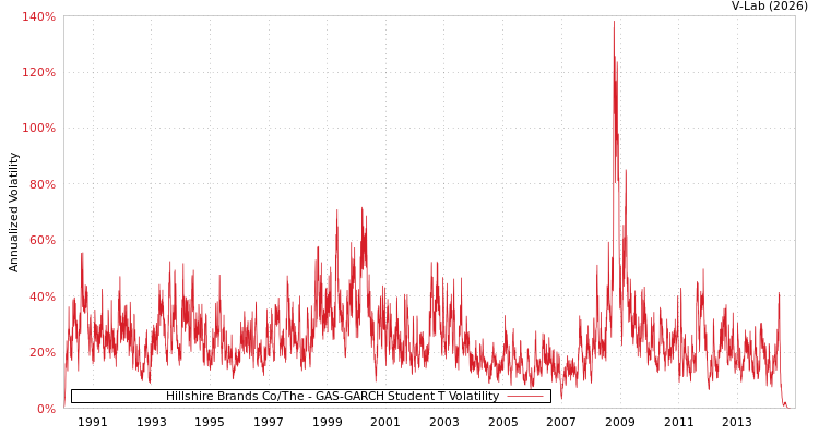 graph of Hillshire Brands Co/The GAS-GARCH-T