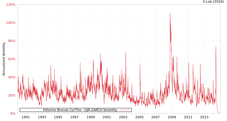 graph of Hillshire Brands Co/The GJR-GARCH