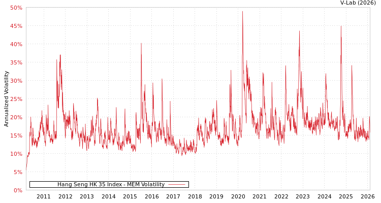 graph of Hang Seng HK 35 Index MEM