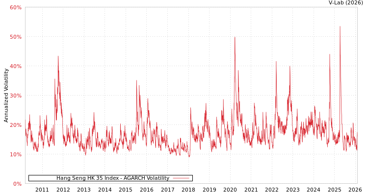 graph of Hang Seng HK 35 Index AGARCH