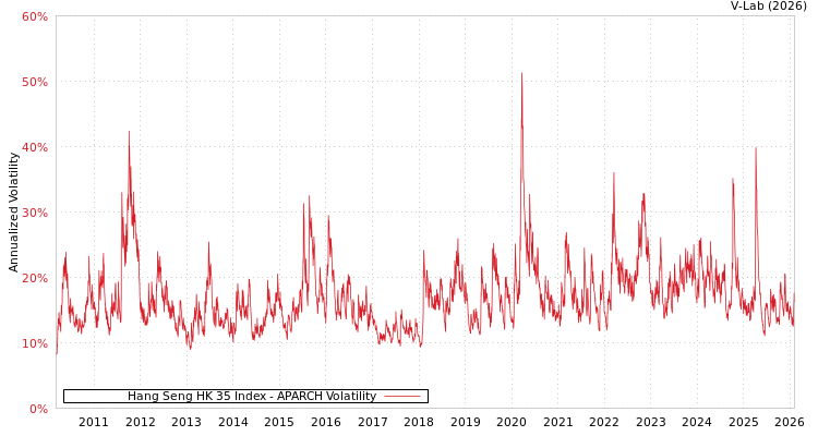 graph of Hang Seng HK 35 Index APARCH