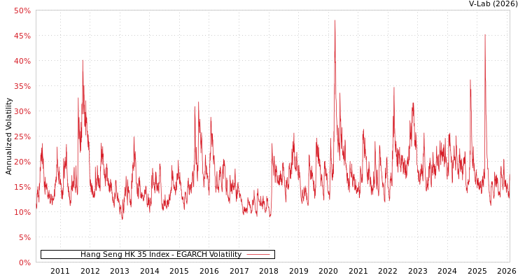 graph of Hang Seng HK 35 Index EGARCH