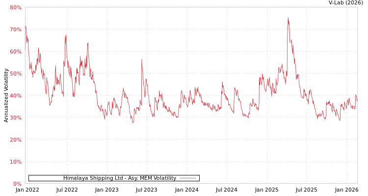 graph of Himalaya Shipping Ltd AMEM