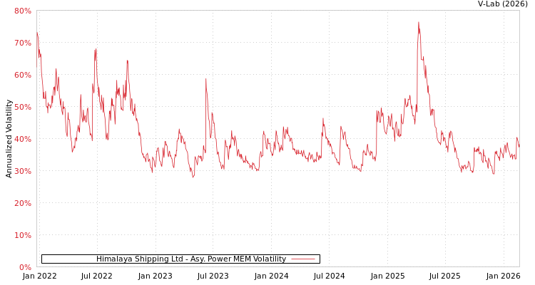graph of Himalaya Shipping Ltd APMEM