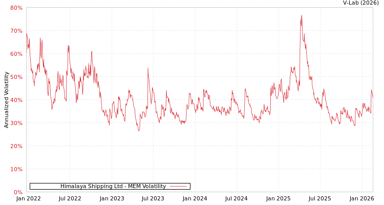 graph of Himalaya Shipping Ltd MEM