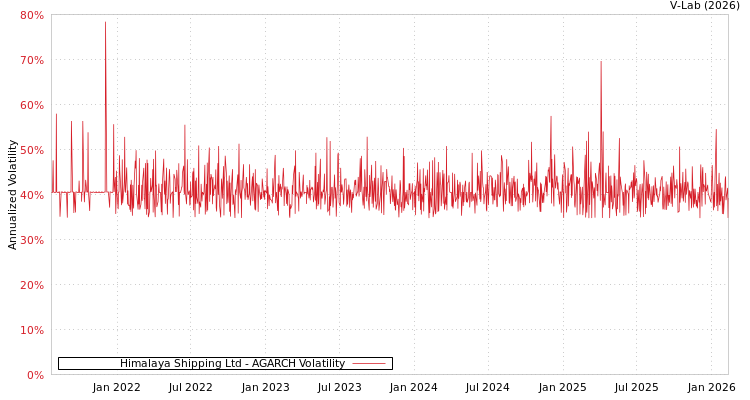 graph of Himalaya Shipping Ltd AGARCH