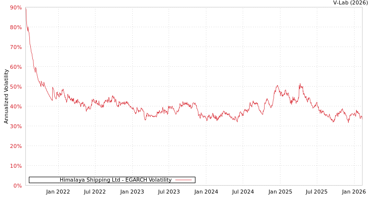 graph of Himalaya Shipping Ltd EGARCH