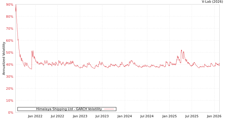 graph of Himalaya Shipping Ltd GARCH