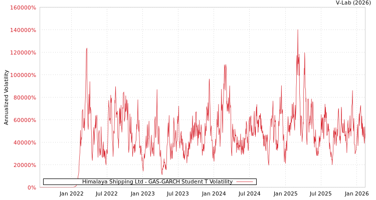 graph of Himalaya Shipping Ltd GAS-GARCH-T