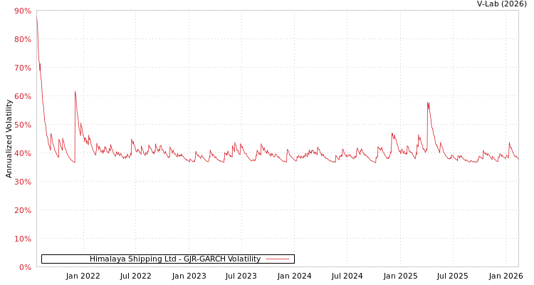 graph of Himalaya Shipping Ltd GJR-GARCH