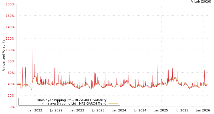 graph of Himalaya Shipping Ltd MF2-GARCH