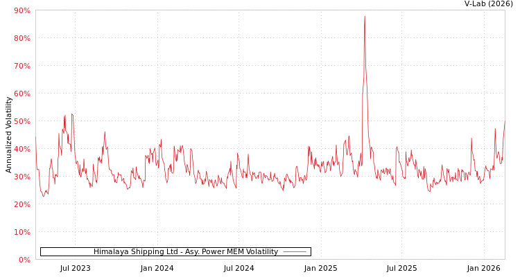 graph of Himalaya Shipping Ltd APMEM