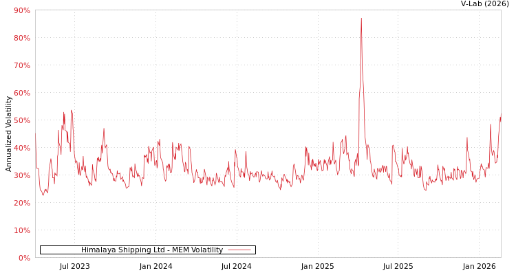 graph of Himalaya Shipping Ltd MEM