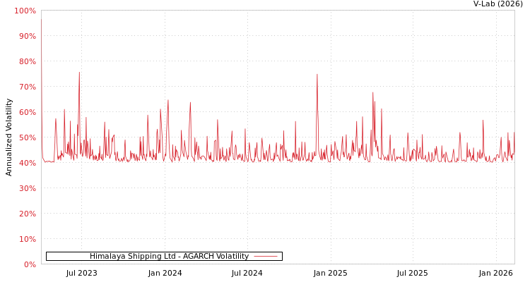 graph of Himalaya Shipping Ltd AGARCH