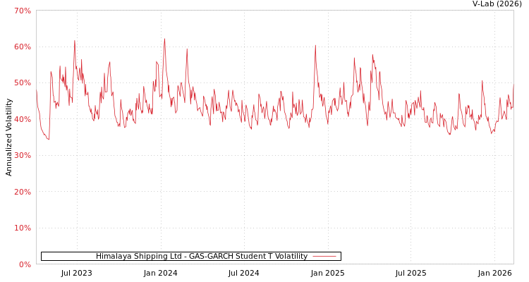 graph of Himalaya Shipping Ltd GAS-GARCH-T