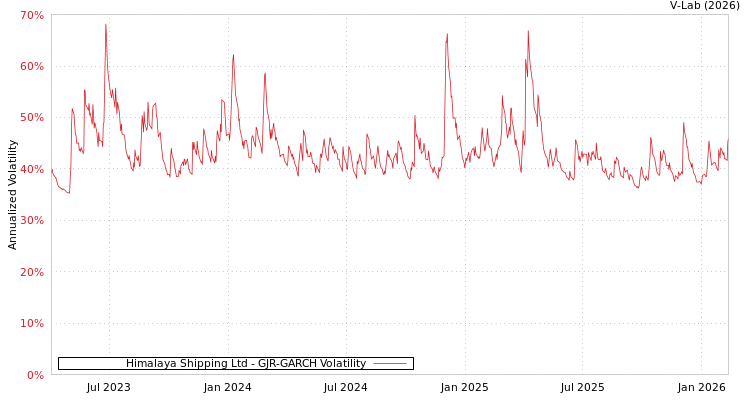 graph of Himalaya Shipping Ltd GJR-GARCH
