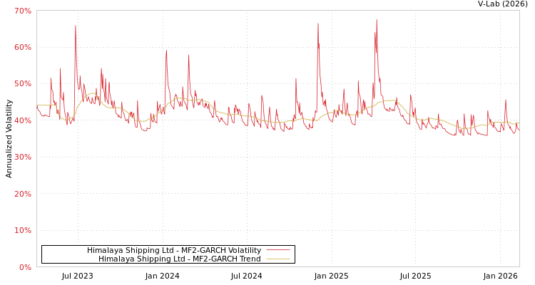 graph of Himalaya Shipping Ltd MF2-GARCH