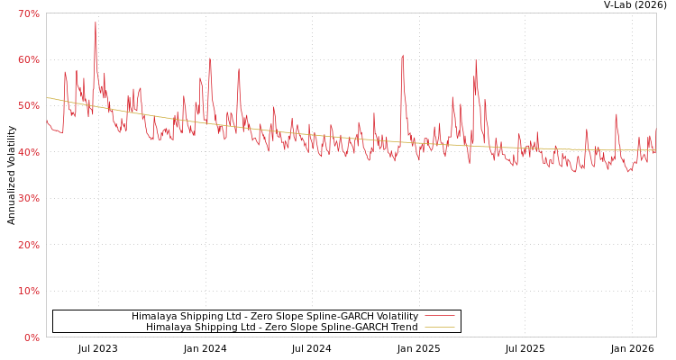 graph of Himalaya Shipping Ltd S0GARCH