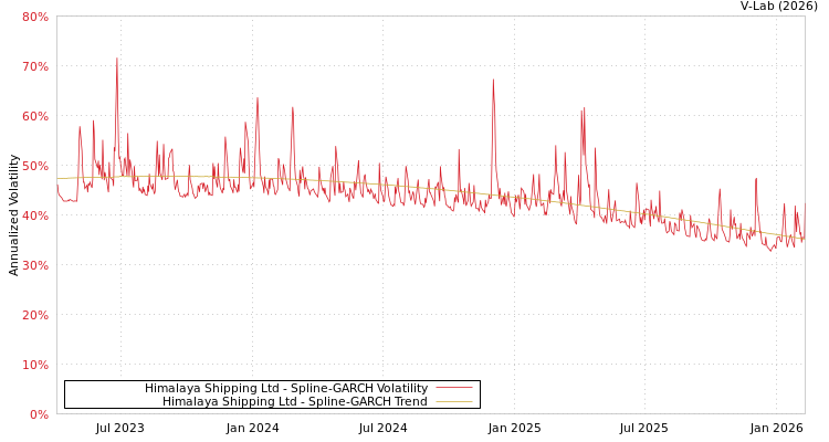 graph of Himalaya Shipping Ltd SGARCH