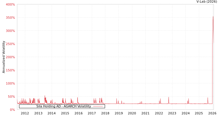 graph of Sila Holding AD AGARCH