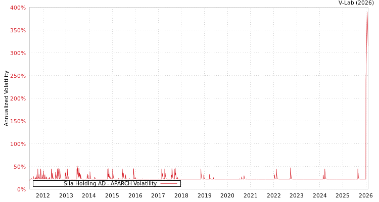 graph of Sila Holding AD APARCH