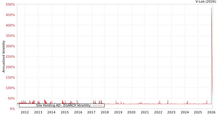 graph of Sila Holding AD EGARCH