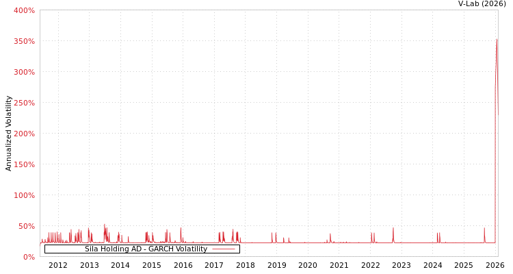 graph of Sila Holding AD GARCH