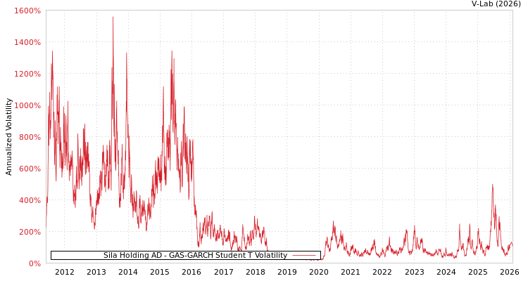 graph of Sila Holding AD GAS-GARCH-T