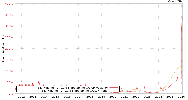graph of Sila Holding AD S0GARCH