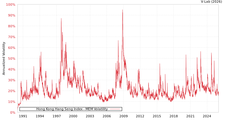 graph of Hong Kong Hang Seng Index MEM