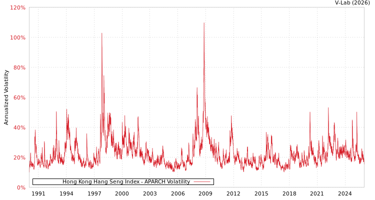 graph of Hong Kong Hang Seng Index APARCH