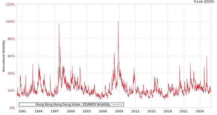 graph of Hong Kong Hang Seng Index EGARCH
