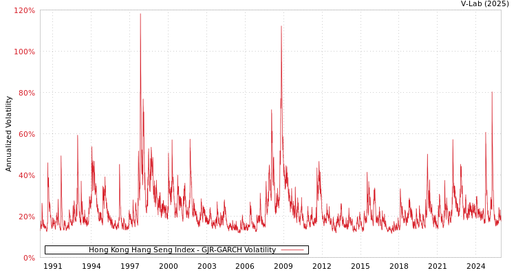 graph of Hong Kong Hang Seng Index GJR-GARCH