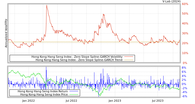 graph of Hong Kong Hang Seng Index S0GARCH