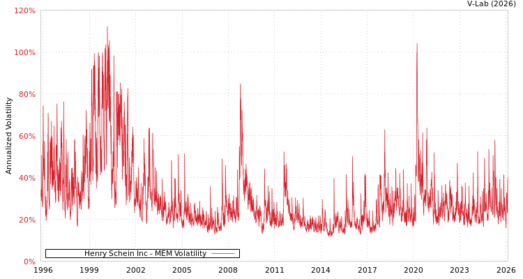 graph of Henry Schein Inc MEM