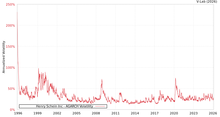 graph of Henry Schein Inc AGARCH
