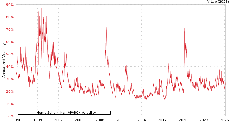 graph of Henry Schein Inc APARCH