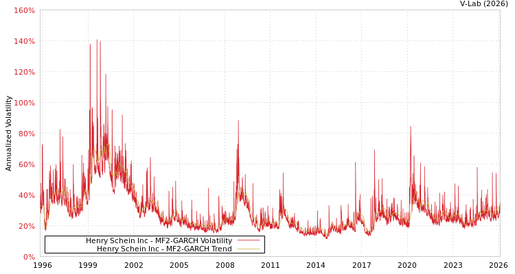 graph of Henry Schein Inc MF2-GARCH