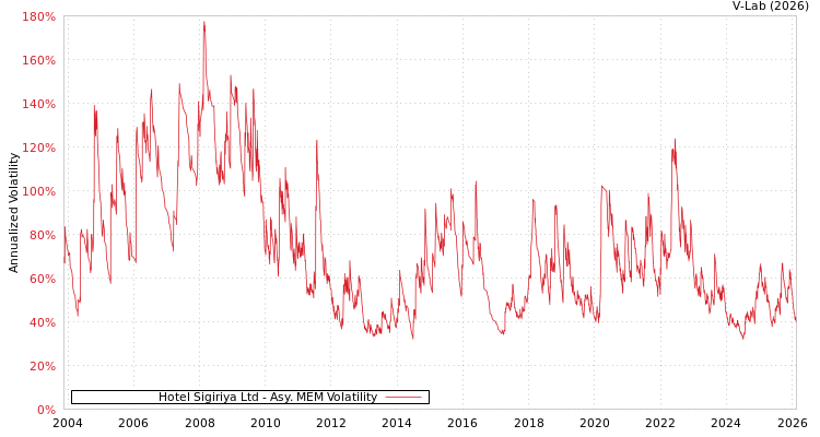 graph of Hotel Sigiriya Ltd AMEM