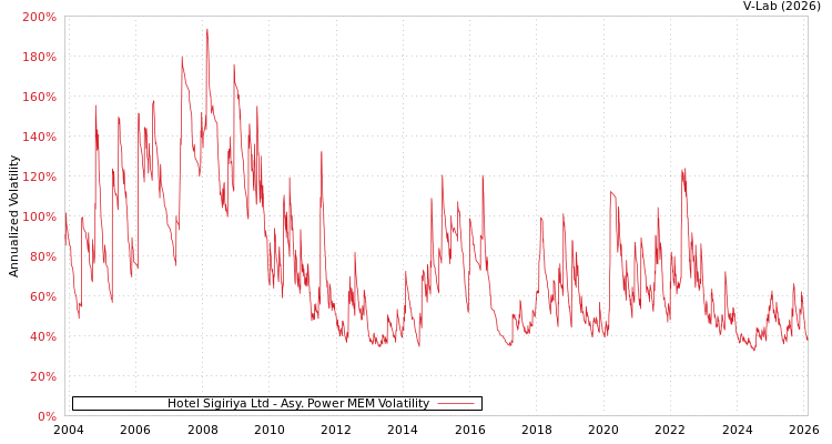 graph of Hotel Sigiriya Ltd APMEM