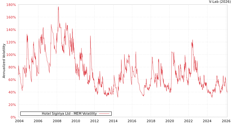 graph of Hotel Sigiriya Ltd MEM