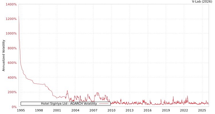 graph of Hotel Sigiriya Ltd AGARCH
