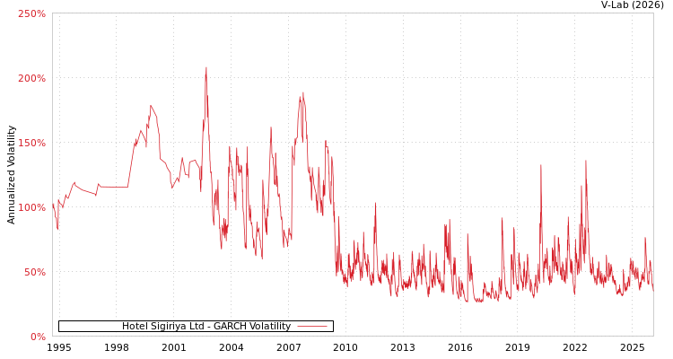 graph of Hotel Sigiriya Ltd GARCH