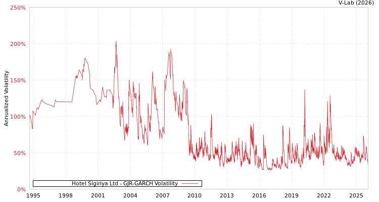 graph of Hotel Sigiriya Ltd GJR-GARCH