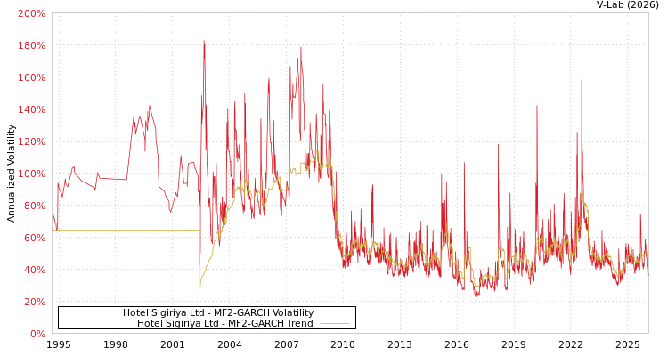 graph of Hotel Sigiriya Ltd MF2-GARCH
