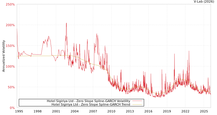 graph of Hotel Sigiriya Ltd S0GARCH